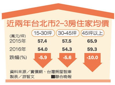 近兩年台北市2-3房住家均價。 聯合晚報提供